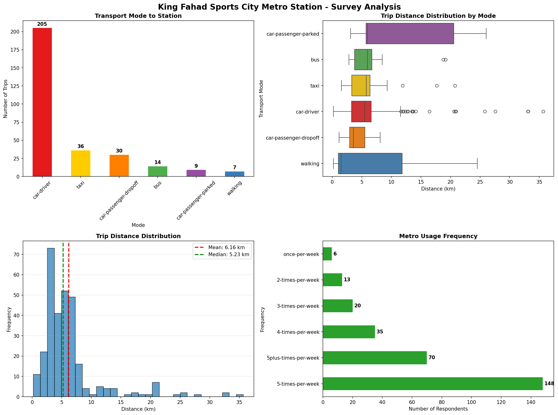 Analysis Charts