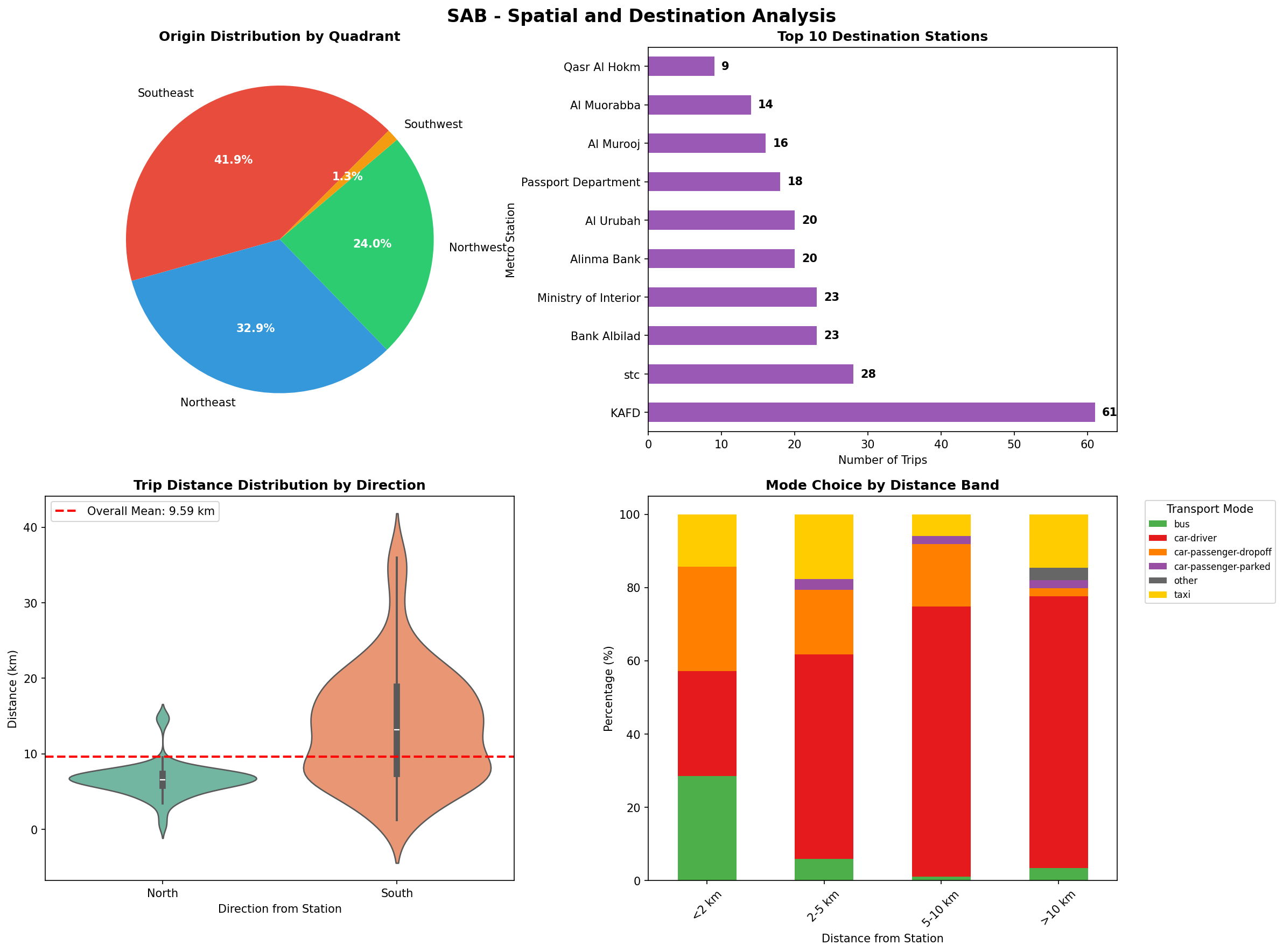 Spatial Analysis Charts