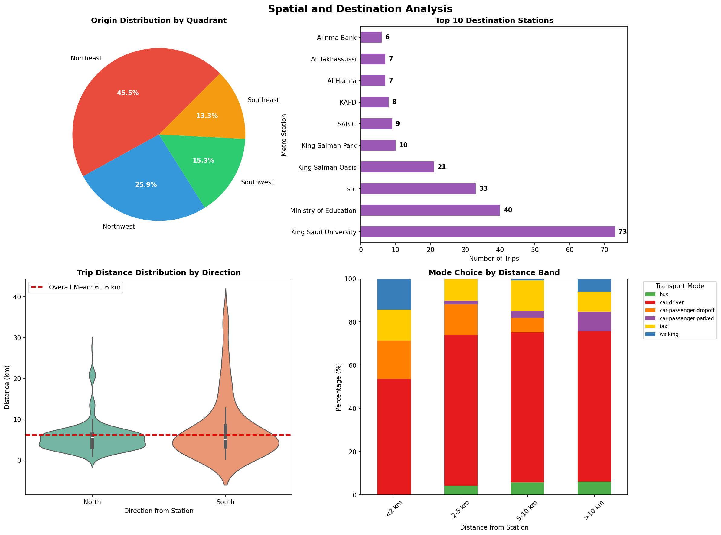 Spatial Analysis Charts